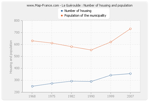 La Guéroulde : Number of housing and population